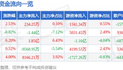 股票行情快报：海兰信（300065）6月4日主力资金净买入234.25万元