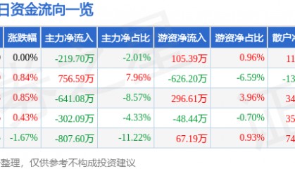 股票行情快报：华侨城Ａ（000069）5月15日主力资金净卖出219.70万元