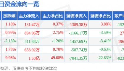 股票行情快报：深康佳Ａ（000016）6月30日主力资金净买入131.47万元
