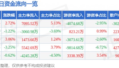 股票行情快报：双环传动（002472）2月5日主力资金净买入7095.52万元