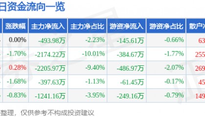 股票行情快报：安凯客车（000868）3月12日主力资金净卖出493.98万元