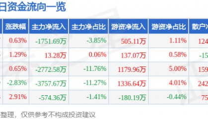 股票行情快报：马钢股份（600808）2月21日主力资金净卖出1751.69万元