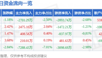 股票行情快报：奋达科技（002681）3月7日主力资金净卖出2701.29万元