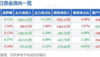 股票行情快报：风华高科（000636）10月28日主力资金净卖出3641.32万元