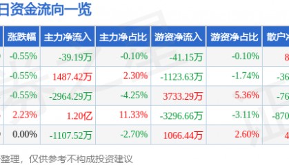 股票行情快报：包钢股份（600010）7月7日主力资金净卖出39.19万元