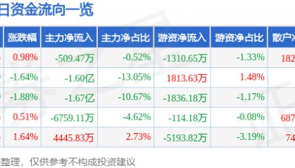 股票行情快报：紫光股份（000938）12月5日主力资金净卖出509.47万元