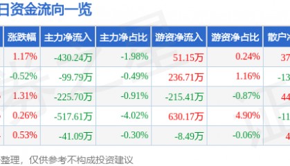 股票行情快报：星湖科技（600866）6月12日主力资金净卖出430.24万元