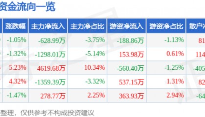 股票行情快报：马应龙（600993）12月4日主力资金净卖出628.99万元