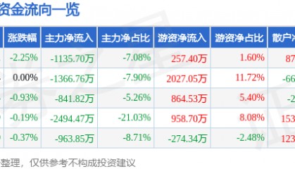 股票行情快报：九州通（600998）12月25日主力资金净卖出1135.70万元
