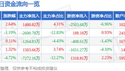 股票行情快报：方正电机（002196）7月21日主力资金净买入1480.82万元
