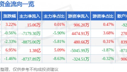 股票行情快报：和而泰（002402）2月17日主力资金净买入15.06万元