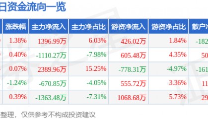 股票行情快报：康泰生物（300601）7月1日主力资金净买入1396.99万元