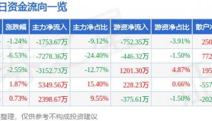 股票行情快报：安凯客车（000868）3月24日主力资金净卖出1753.67万元