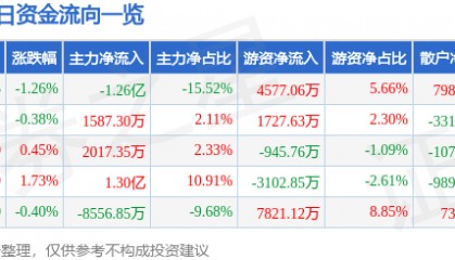 股票行情快报：山西汾酒（600809）8月8日主力资金净卖出1.26亿元