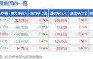 股票行情快报：开创国际（600097）4月3日主力资金净买入227.75万元