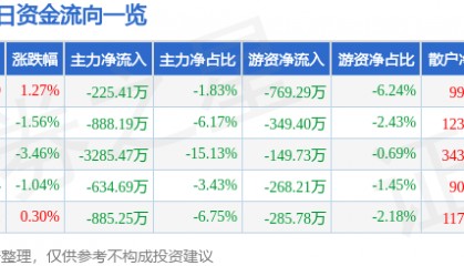 股票行情快报：厦门国贸（600755）1月6日主力资金净卖出225.41万元