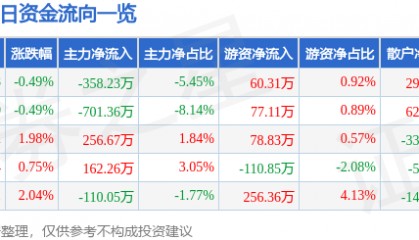 股票行情快报：ST易事特（300376）7月11日主力资金净卖出358.23万元