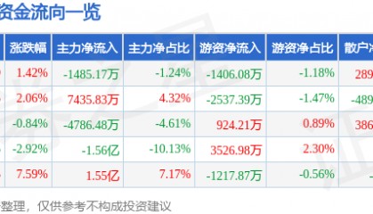股票行情快报：海兰信（300065）5月26日主力资金净卖出1485.17万元