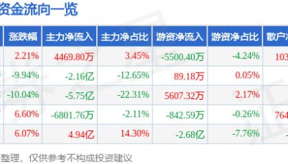 股票行情快报：贝因美（002570）4月29日主力资金净买入4469.80万元