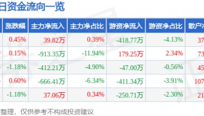 股票行情快报：焦作万方（000612）4月30日主力资金净买入39.82万元