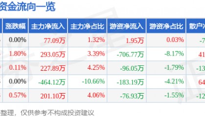 股票行情快报：陆家嘴（600663）7月8日主力资金净买入77.09万元
