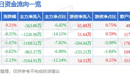 股票行情快报：深康佳Ａ（000016）6月17日主力资金净卖出563.86万元