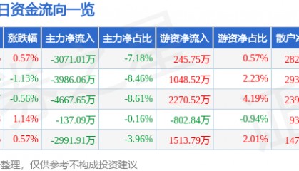 股票行情快报：包钢股份（600010）4月16日主力资金净卖出3071.01万元