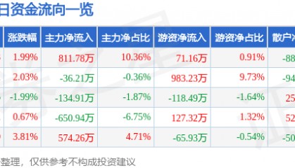 股票行情快报：恒星科技（002132）3月4日主力资金净买入811.78万元