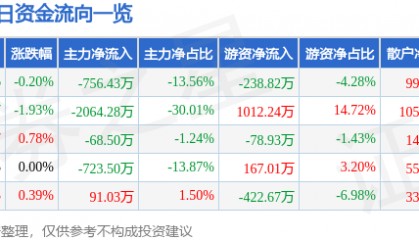 股票行情快报：北京利尔（002392）3月20日主力资金净卖出756.43万元