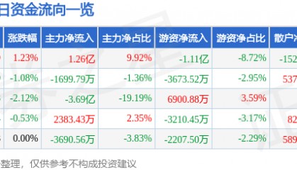 股票行情快报：中国电信（601728）7月29日主力资金净买入1.26亿元