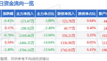 股票行情快报：方正电机（002196）7月29日主力资金净卖出571.67万元