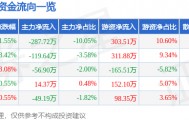 股票行情快报：开创国际（600097）6月3日主力资金净卖出287.72万元