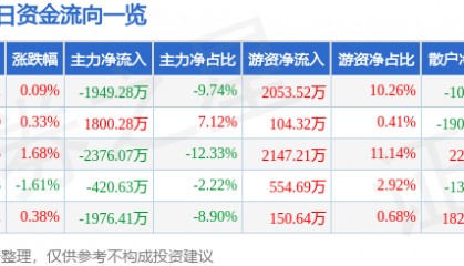 股票行情快报：中炬高新（600872）2月10日主力资金净卖出1949.28万元