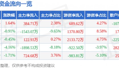 股票行情快报：索菲亚（002572）5月6日主力资金净买入384.71万元