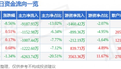 股票行情快报：兴业证券（601377）4月7日主力资金净卖出9187.93万元