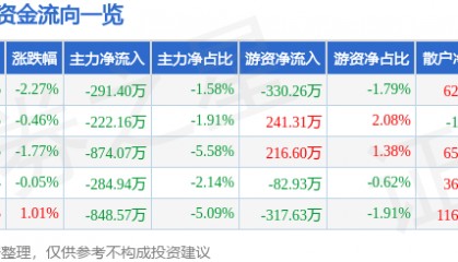 股票行情快报：易华录（300212）5月23日主力资金净卖出291.40万元