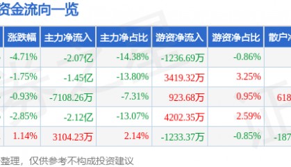 股票行情快报：和而泰（002402）3月21日主力资金净卖出2.07亿元