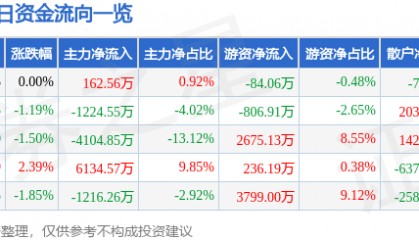 股票行情快报：兴业证券（601377）5月19日主力资金净买入162.56万元