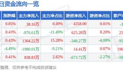 股票行情快报：华侨城Ａ（000069）5月6日主力资金净买入38.16万元