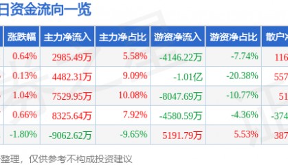 股票行情快报：中国电信（601728）6月18日主力资金净买入2985.49万元