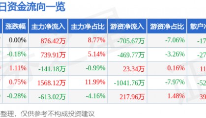 股票行情快报：中国医药（600056）9月10日主力资金净买入876.42万元