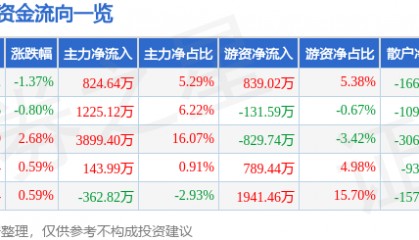 股票行情快报：索菲亚（002572）3月13日主力资金净买入824.64万元