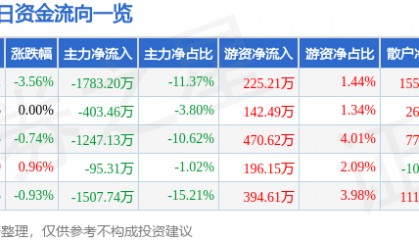 股票行情快报：华大基因（300676）12月23日主力资金净卖出1783.20万元