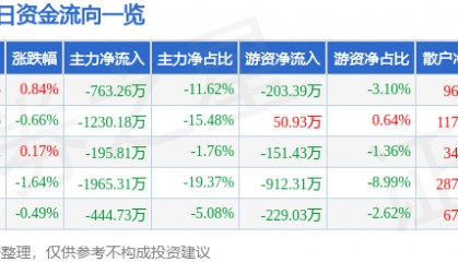 股票行情快报：达安基因（002030）5月27日主力资金净卖出763.26万元