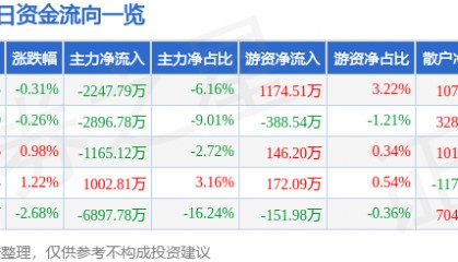 股票行情快报：西藏矿业（000762）8月20日主力资金净卖出2247.79万元