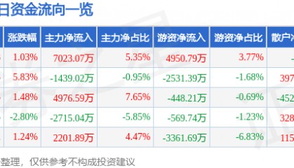 股票行情快报：云铝股份（000807）1月6日主力资金净买入7023.07万元