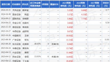 天风证券：给予金晶科技买入评级