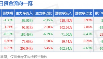股票行情快报：湖南投资（000548）1月21日主力资金净卖出63.95万元