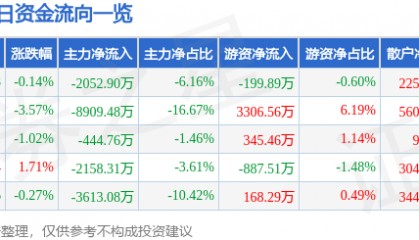 股票行情快报：西藏矿业（000762）8月28日主力资金净卖出2052.90万元