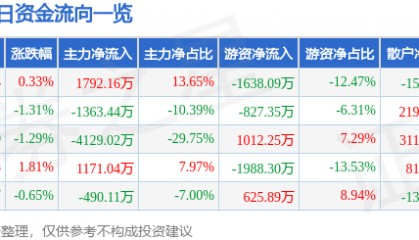 股票行情快报：达安基因（002030）6月12日主力资金净买入1792.16万元